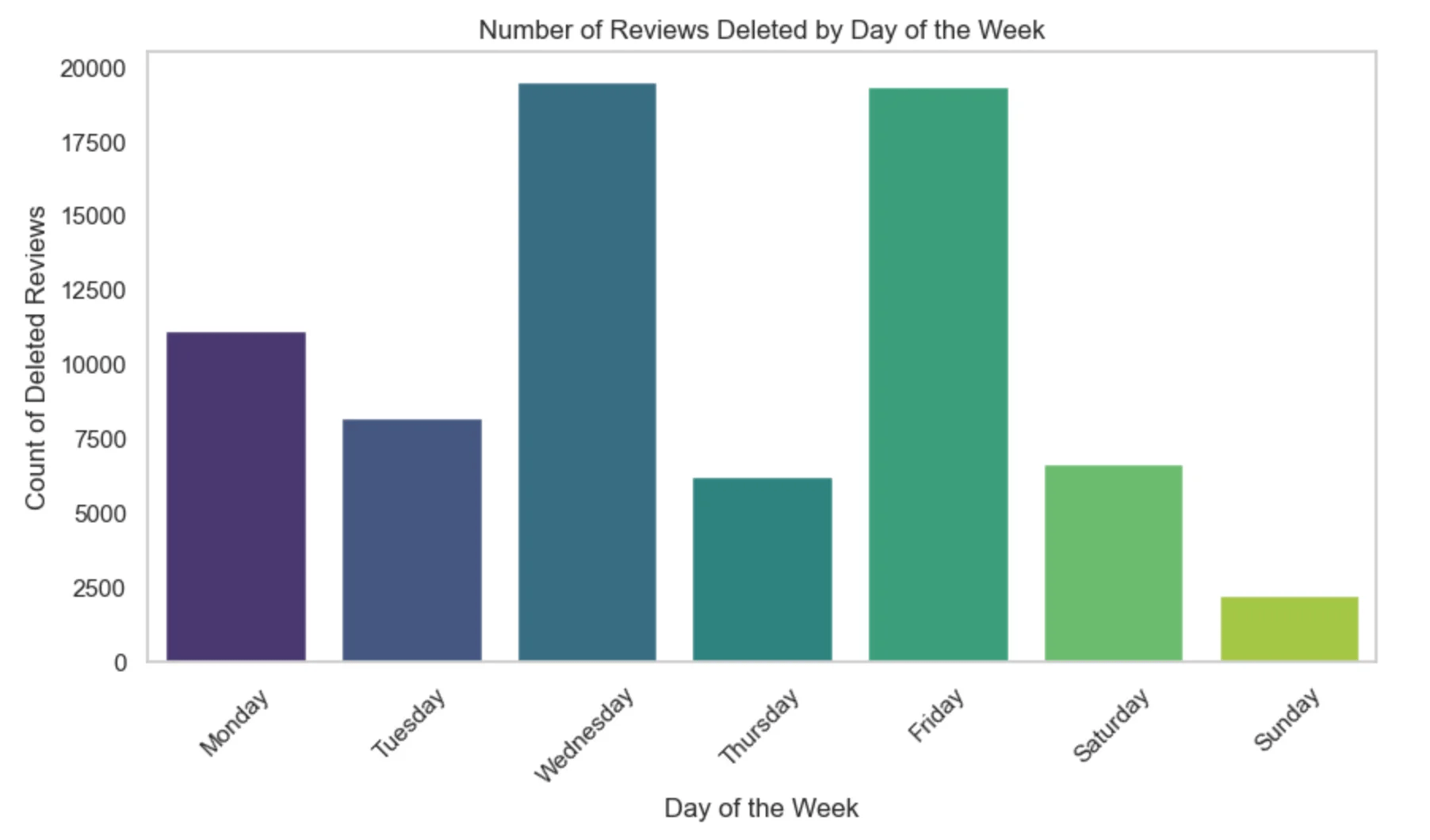 Number Of Reviews Deleted By Day Of The Week