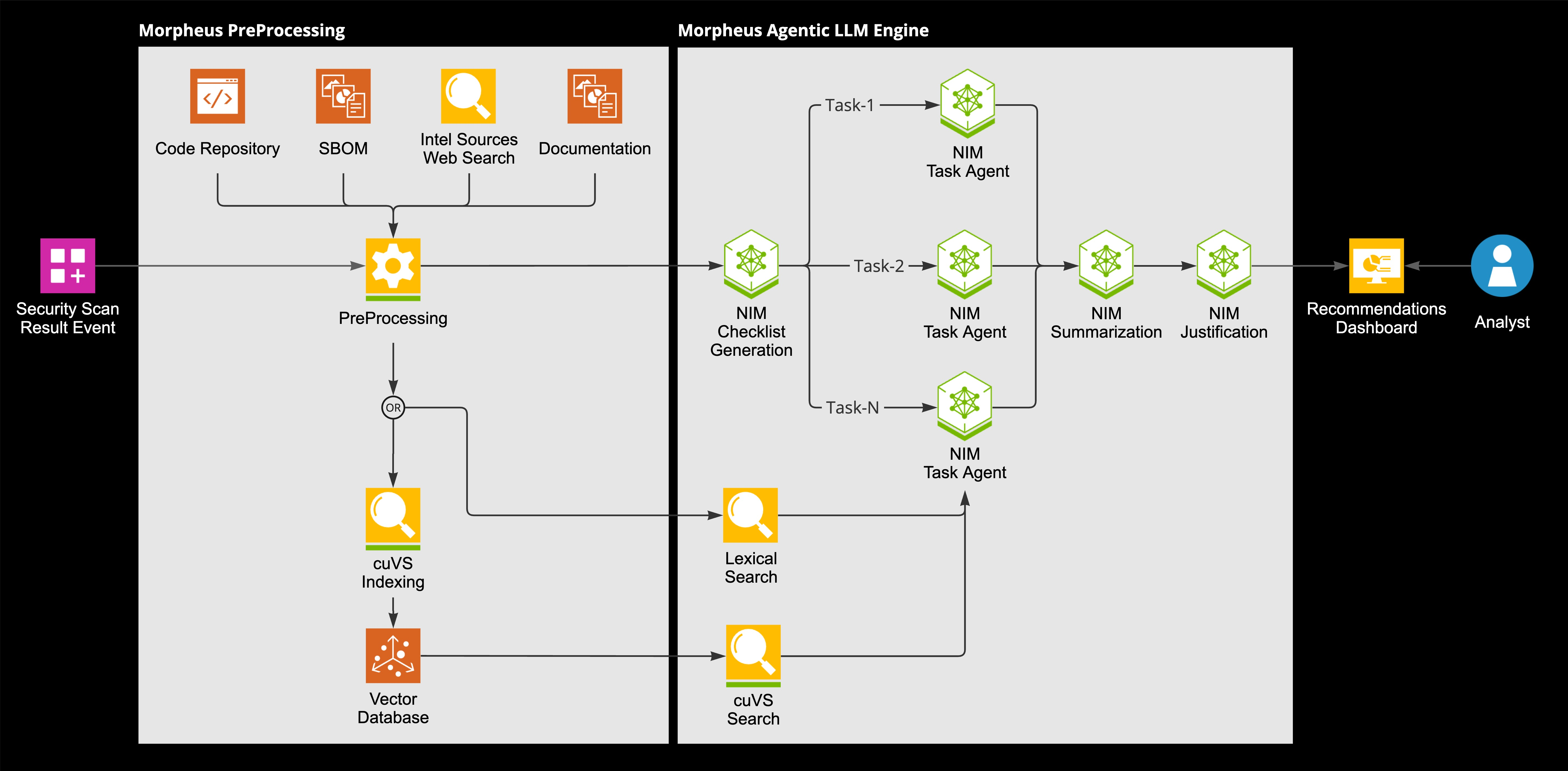 Architecture diagram of vulnerability analysis for container security AI blueprint.