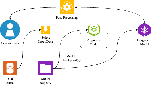 Diagram showing the NVIDIA AI Earth2Studio inference blueprint including access to a model registry for defining the diagnostic and prognostic models.