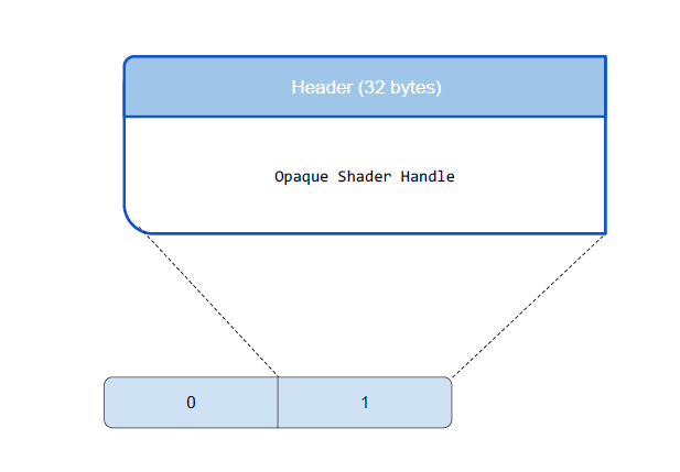 Reduced SBT showing Header (32 bytes) and Opaque Shader Handle.