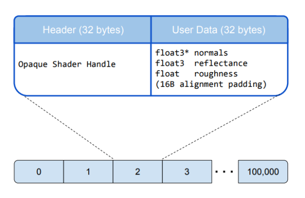 Diagram showing simple data layout with inlined SBT data segments.