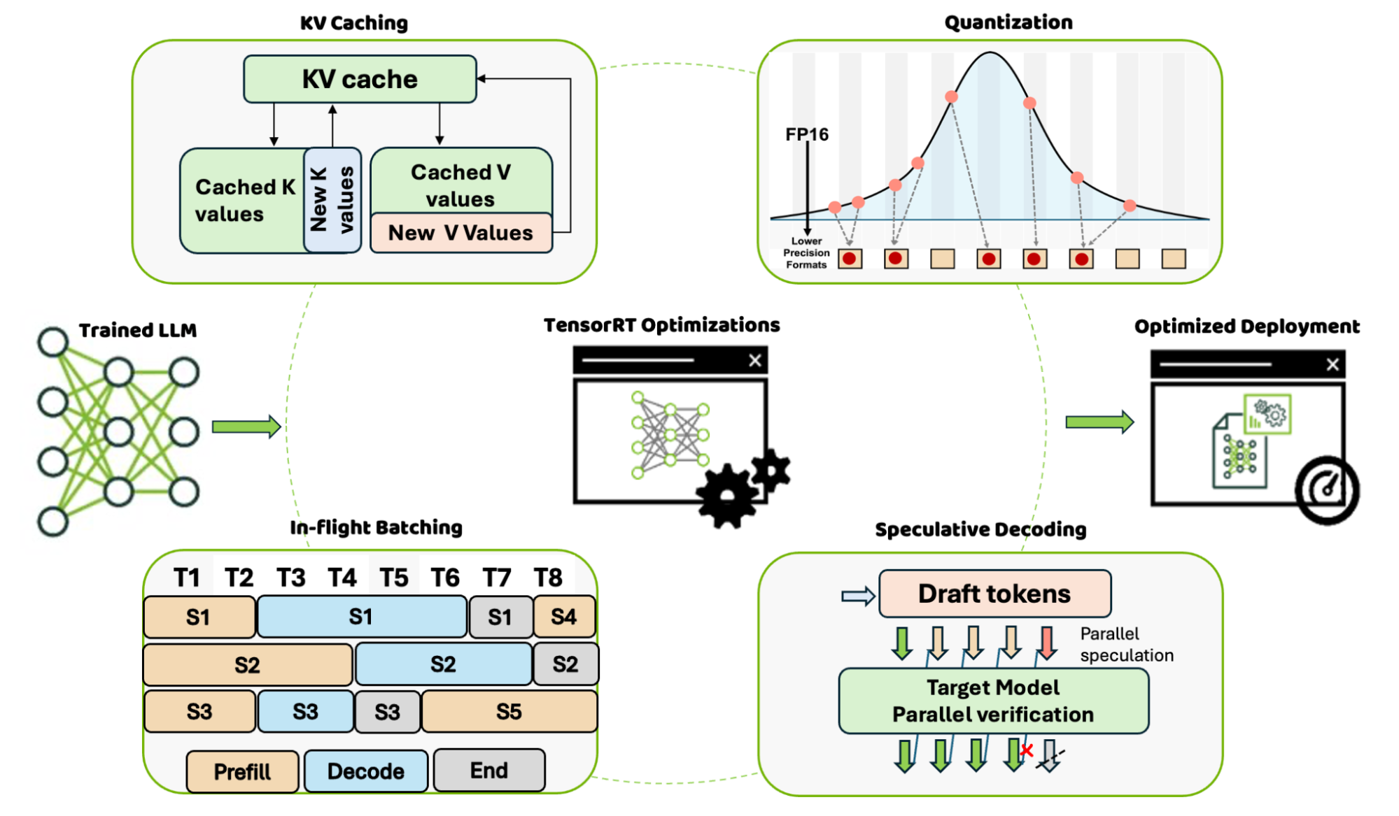 Image shows various optimization techniques supported out of the box by the TensorRT ecosystem of libraries which includes the TensorRT-LLM and TensorRT Model Optimizer libraries to provide better throughput and lower latency enabling fewer resources to serve the same workloads.