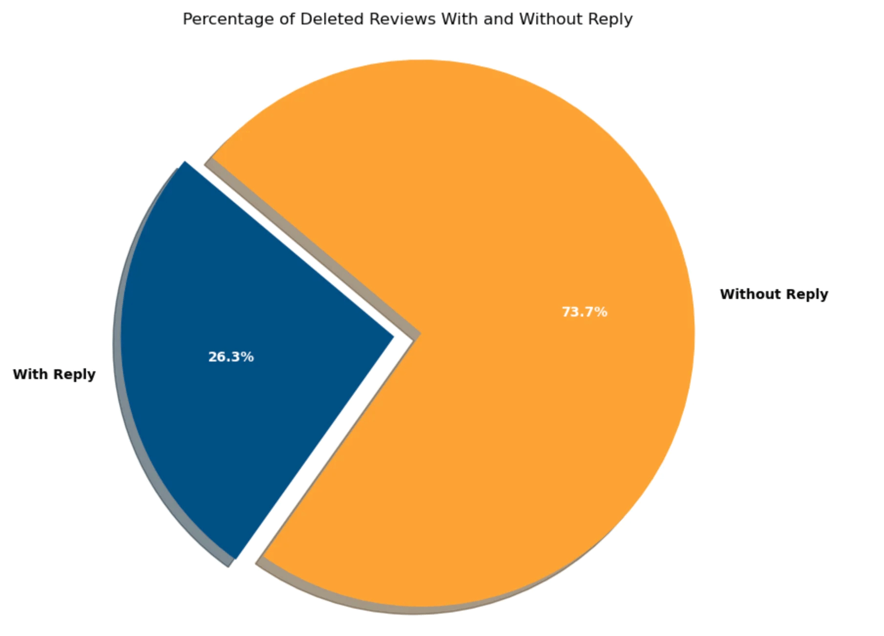 Percentage Of Deleted Reviews With Or Without Reply