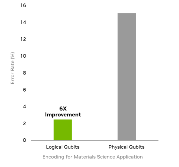 Bar chart showing Infleqtion’s material science application reduced the error rate from approximately 15% with physical qubits to less than 3% with logical qubits.