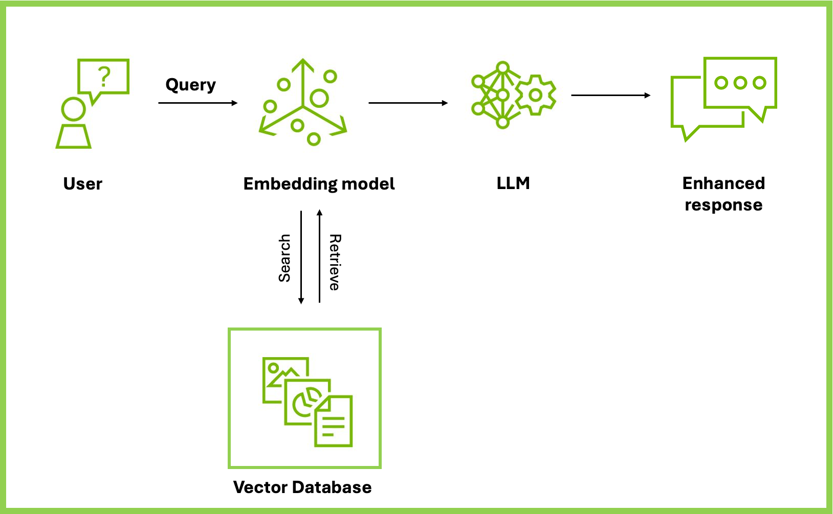 Diagram of RAG architecture showing a user query processed by an embedding model, retrieving data from a vector database, and generating an enhanced response with an LLM.