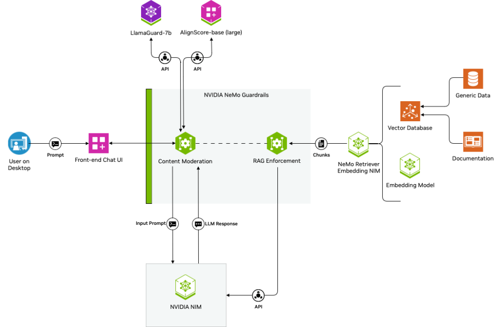 A workflow diagram shows the user prompt, front-end chat UI, content moderation with NVIDIA NeMo Retriever and models, NVIDIA NIM and the LLM response, and RAG enforcement with NeMo Retriever, a vector database, and the embedding model.