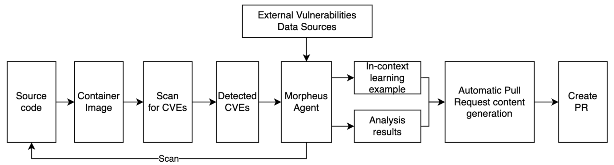 Sample solution of integrated approach on AWS.