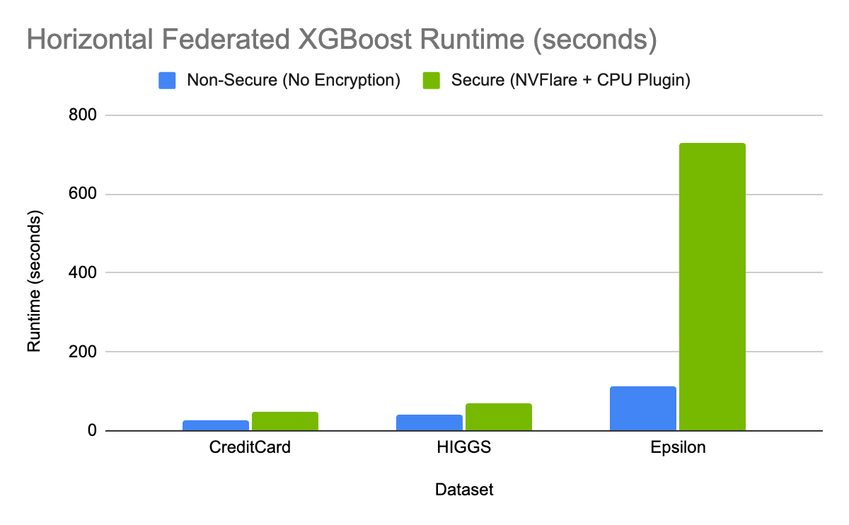 Bar chart showing the expected overhead by HE for Secure Federated XGBoost under horizontal collaboration.