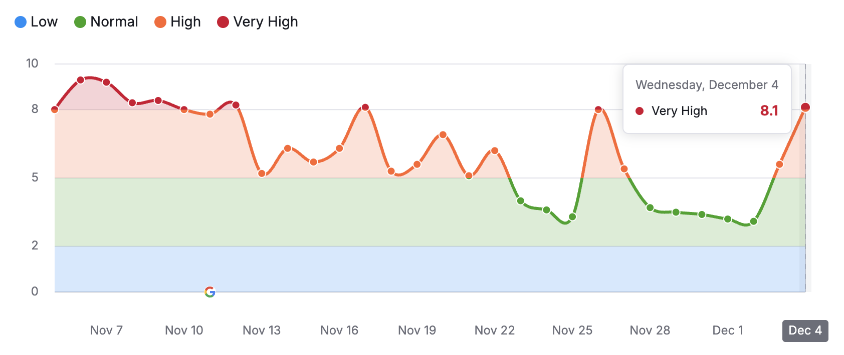 Semrush