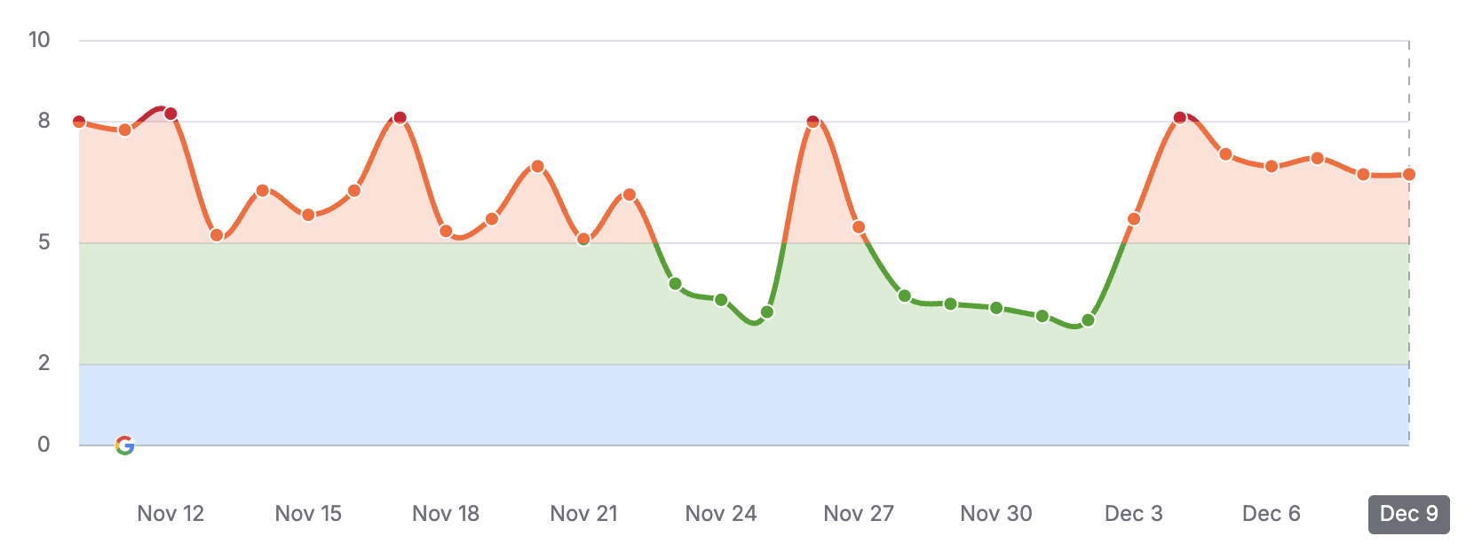 Semrush