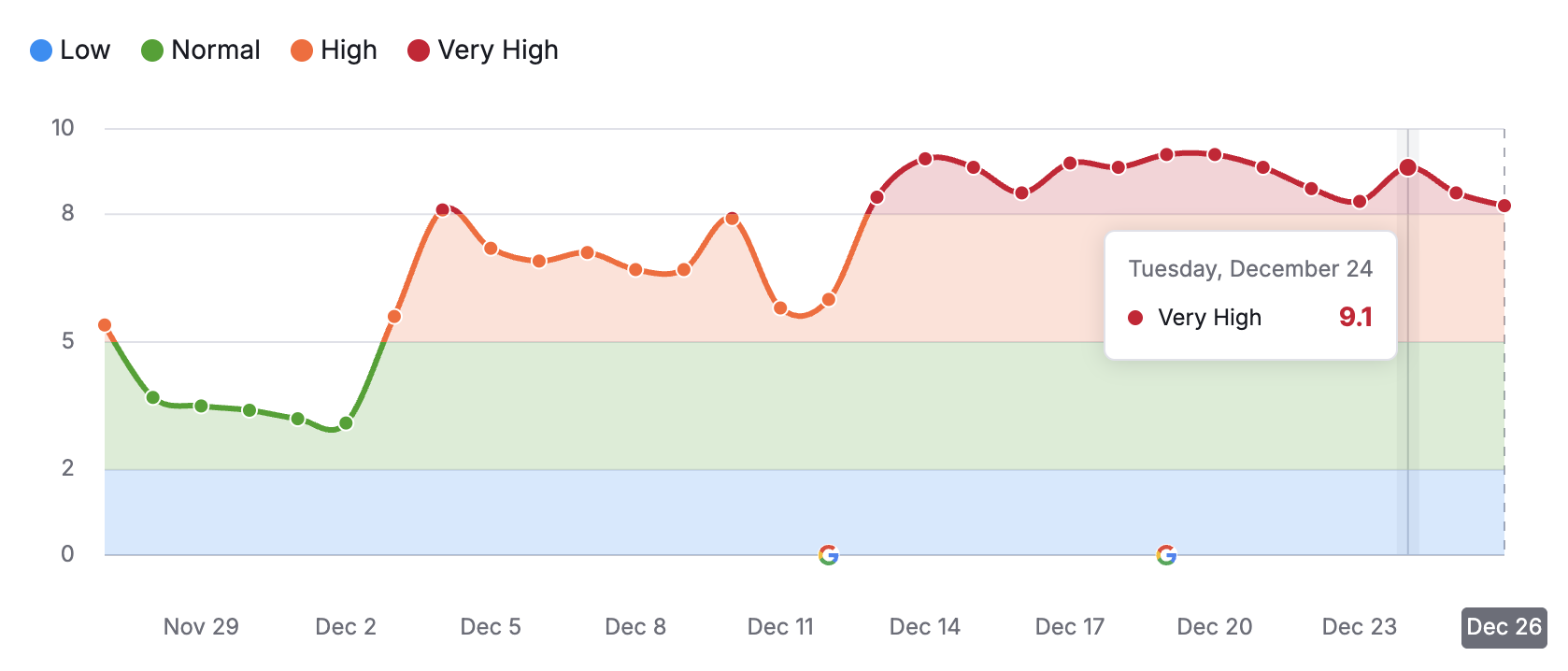 Semrush