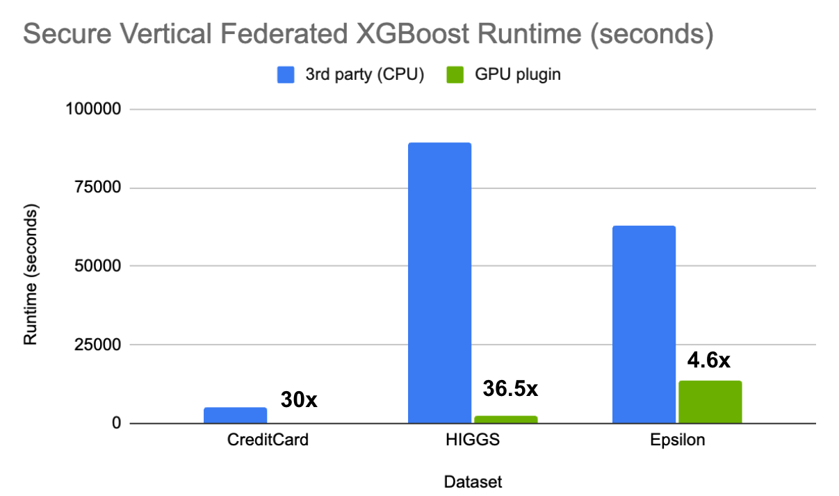 Bar chart showing CUDA-accelerated HE plugin offers a significantly faster Secure Federated XGBoost solution under vertical collaboration.