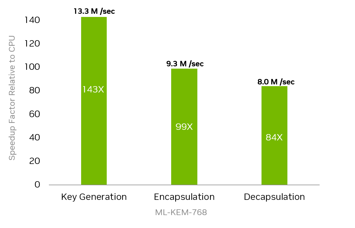 Bar chart showing the speedups relative to a CPU implementation and throughputs for ML-KEM run on an NVIDIA H100 GPU.