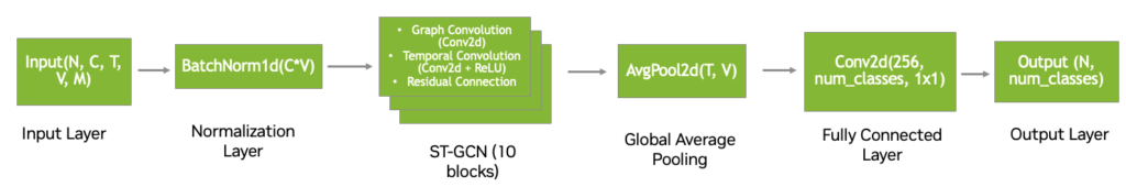 A workflow diagram shows an input layer, normalization layer, 10 ST-GCN blocks, global average pooling, a fully connected layer, and the final output layer.