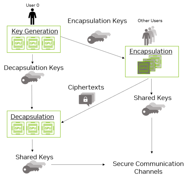 Diagram showing that a standard batched key encapsulation mechanism can be parallelized across multiple GPUs to execute multiple key generation, encapsulation, and decapsulation steps, producing multiple secure channels simultaneously.