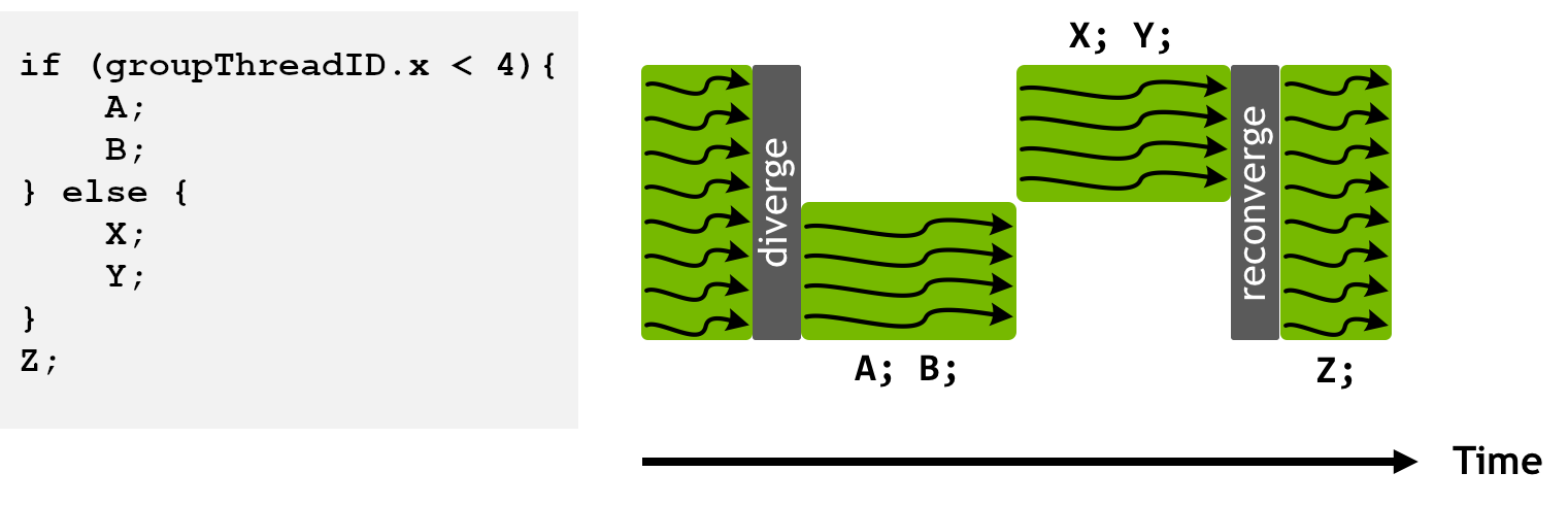 Some brief pseudocode for an in-else statement in a shader (left) and a graphic showing eight lines of execution representing threads split into two chunks of four threads during the if-else blocks (right).