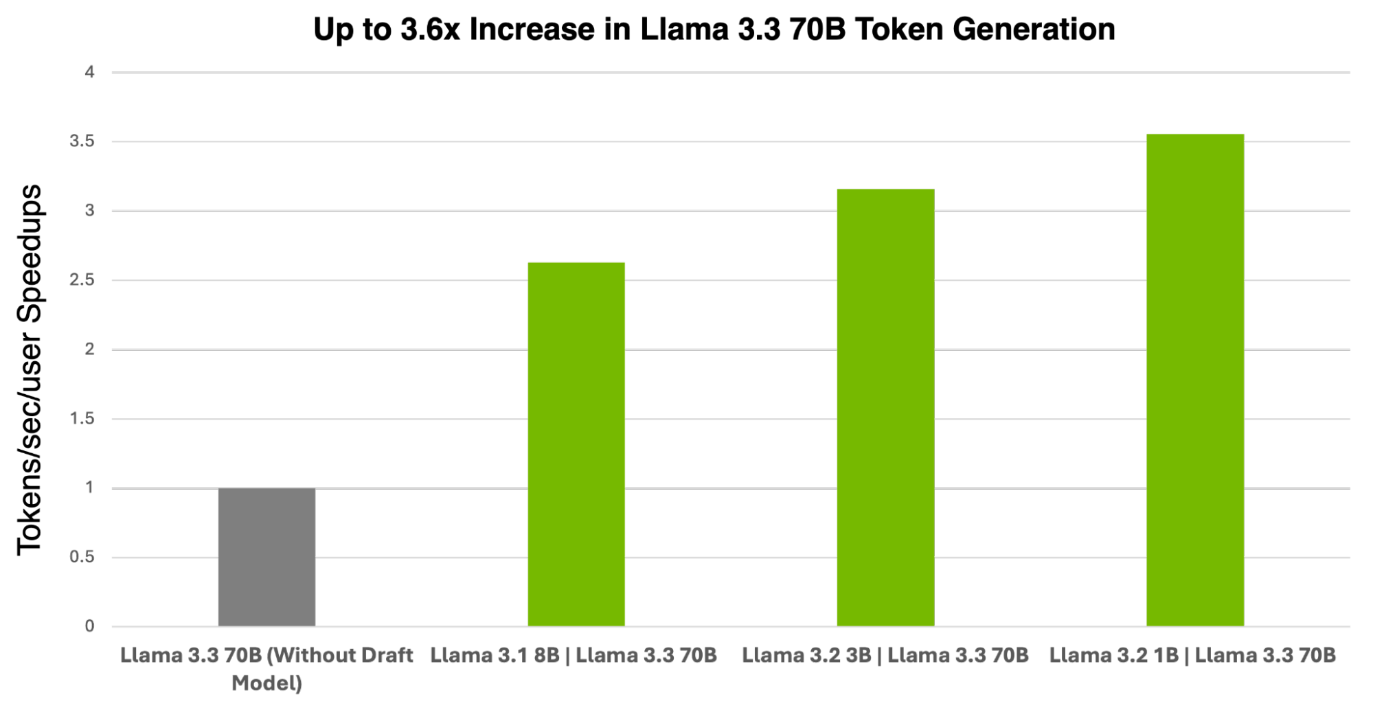 A bar chart shows the difference in throughput performance when using the Llama 3.3 70B target model with draft models of different sizes compared to using no draft model (that is, no speculative decoding).