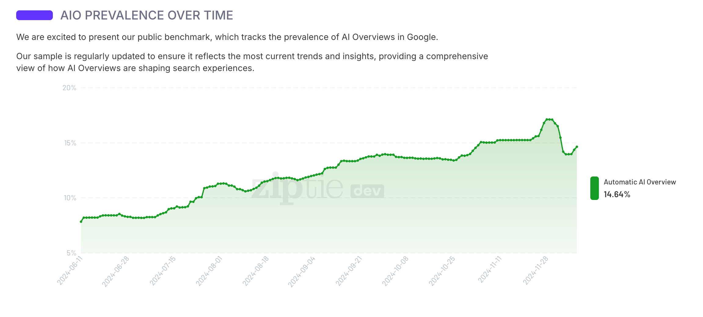 Ziptie Google Ai Overviews