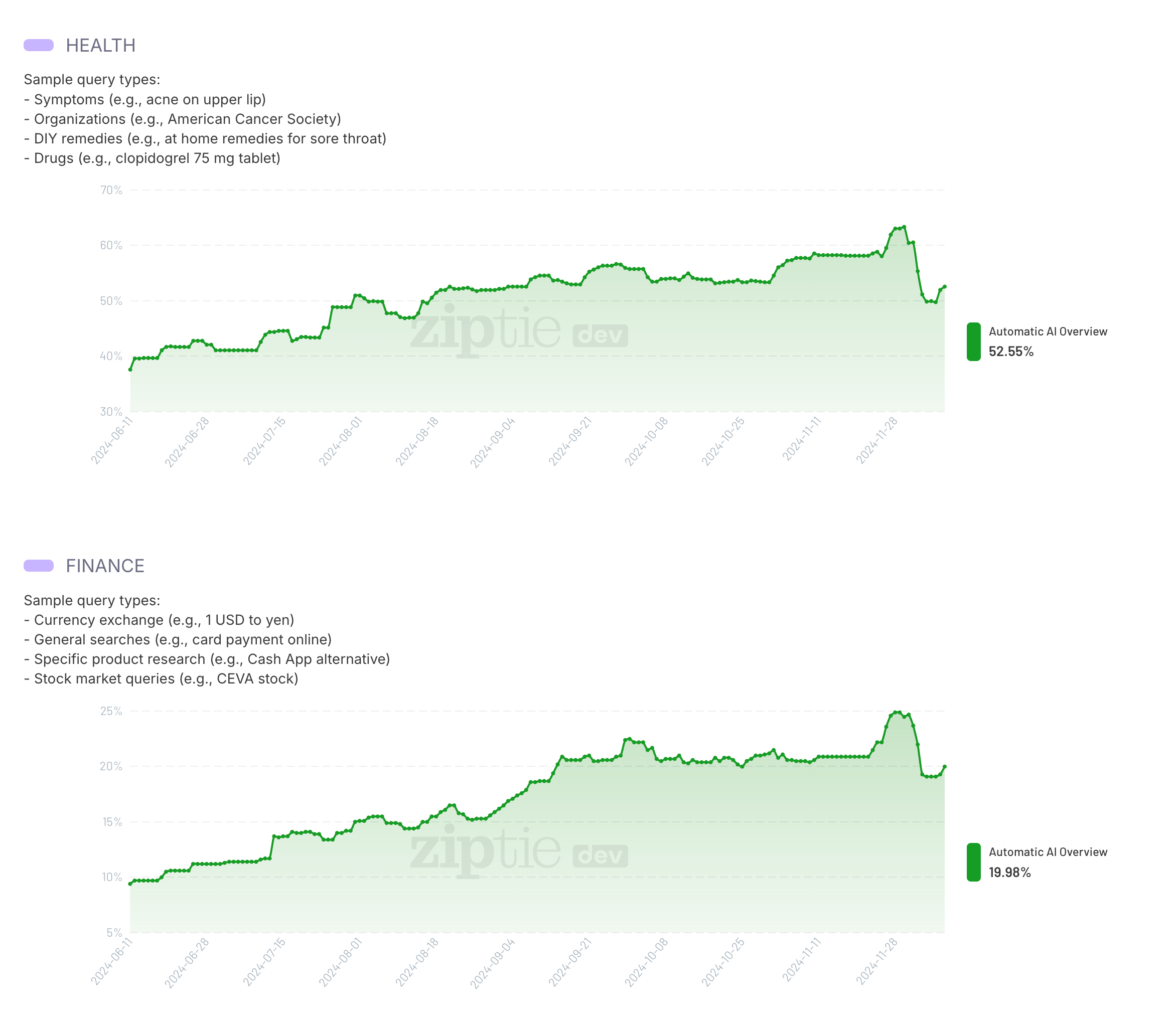 Ziptie Google Ai Overviews Health Money