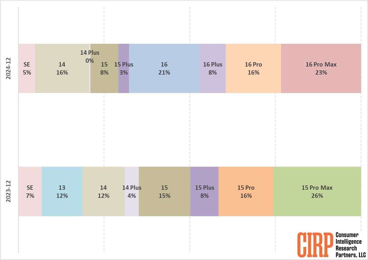 Bar chart comparing iPhone models market share in December 2023 and 2024, showing percentage distribution for each model segment.