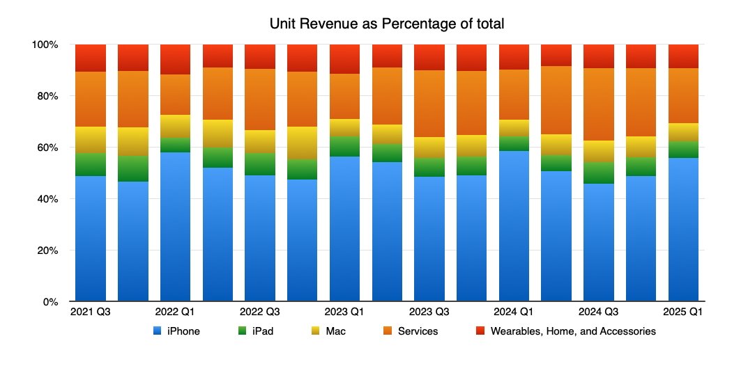 Stacked bar chart of unit revenue percentages from 2021 Q3 to 2025 Q1, categorized by product types like iPhone, iPad, Mac, Services, and Wearables.