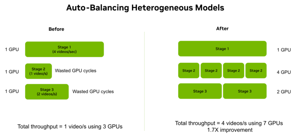 The diagram shows the before and after, where the before stages have wasted GPU cycles and only produce 1 video with 3 GPUs and the after stages produce 4 videos using 7 GPUs for a 1.7x improvement.