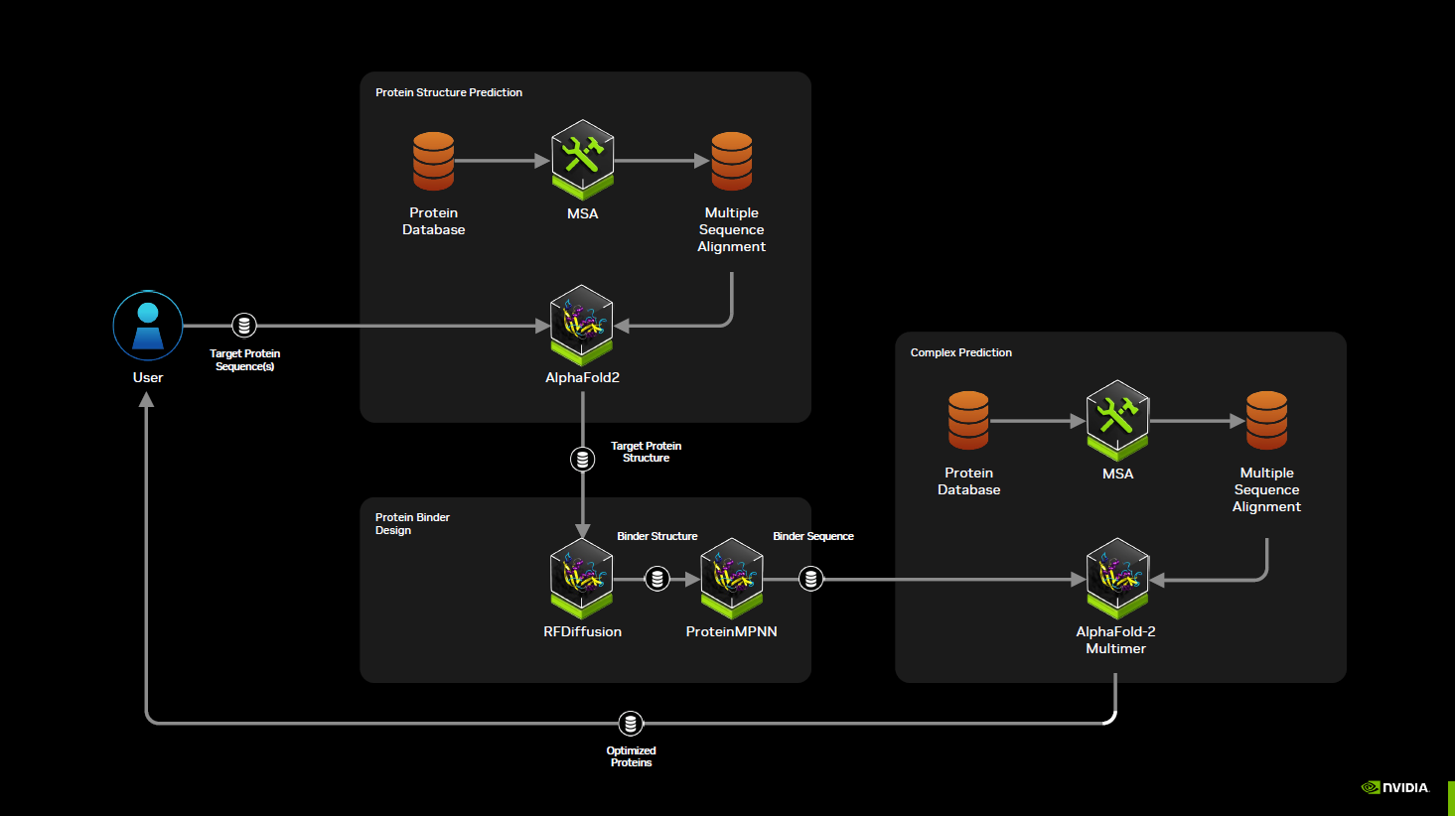 Diagram compring the features of GenMol and SAFE-GPT across key aspects, including decoding (parallel versus sequential), task versatility (broad), efficiency (scalable versus computationally intensive), and their tradeoff in diversity and quality (high balance vs moderate balance).