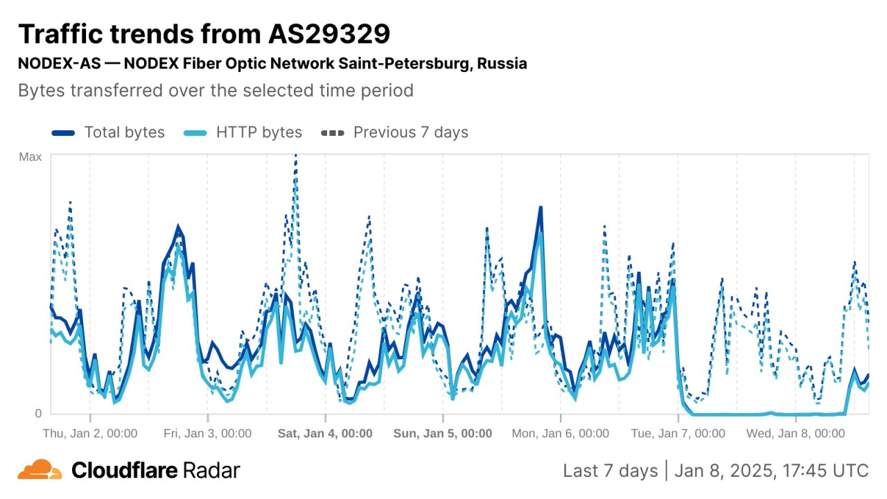 a screenshot of network internet traffic for Nodex's network, dropping off a cliff after January 6.