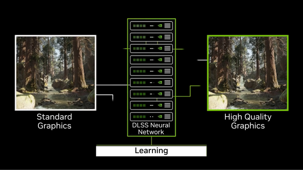 The diagram shows a standard graphic sent through the DLSS neural network, which results in a higher-quality graphic.