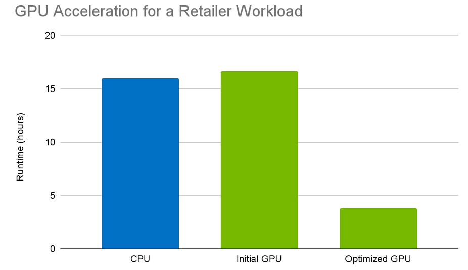 GPU acceleration of JSON string processing comparing CPU to GPU showed over 4x improvement on a retailer workload. This production measurement is performed using GCP n1-standard-16 instances with a single T4 attached to each node.