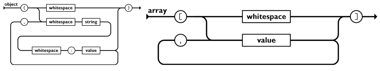 JSON flow diagram showing how an object proceeds with whitespace and separates its value with a colon.  Additional objects are separated by a comma and closed with a curly brace.