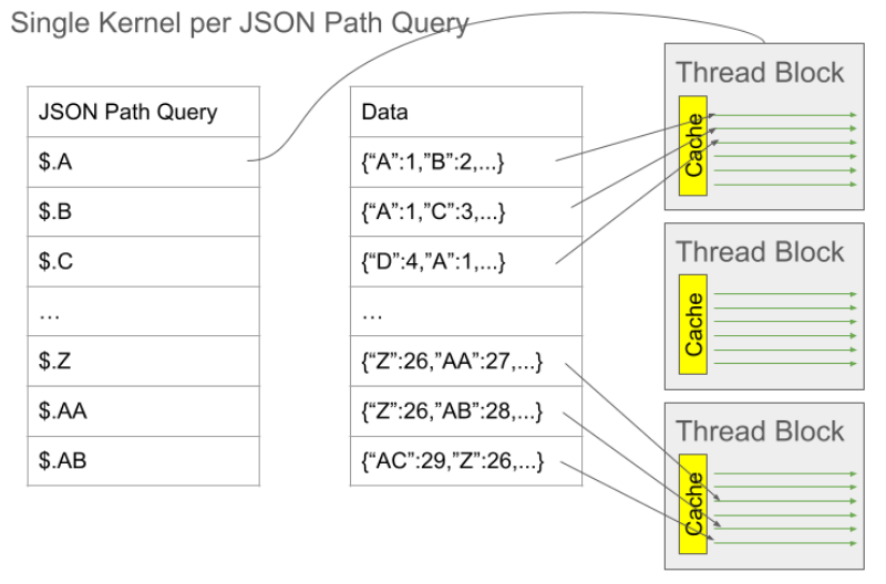 JSON path query mapped to data across thread blocks that run on the GPU. A single kernel would handle each JSON path query.