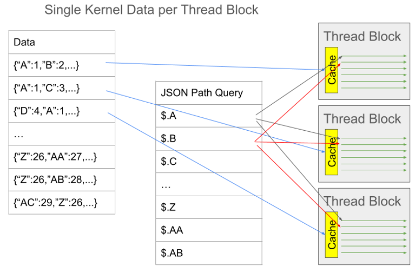 JSON data mapped across thread blocks that run on the GPU.  A single kernel would handle each data grouping.