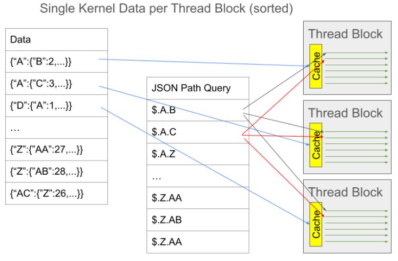 JSON sorted data mapped across thread blocks that run on the GPU.  A single kernel would handle each sorted data grouping.