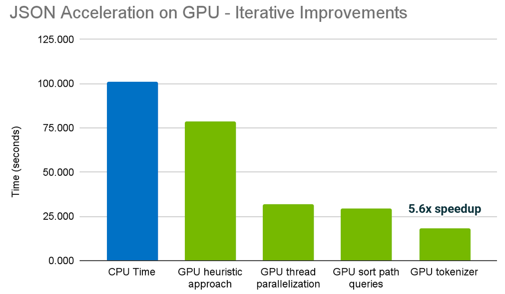 GPU acceleration of JSON string processing comparing CPU to GPU showed over 5x improvement on local benchmarks with successive optimizations.