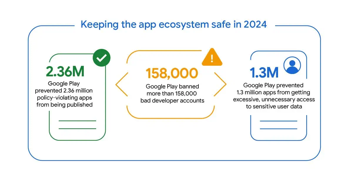 Google Play Protect 2024