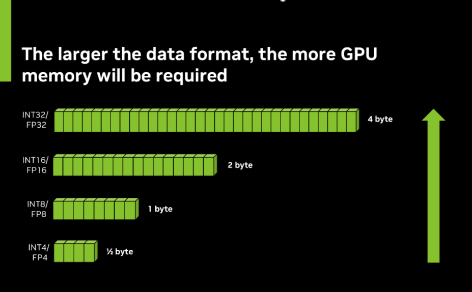 An infographic illustrating GPU memory requirements for different data formats. It shows that INT32/FP32 uses 4 bytes, INT16/FP16 uses 2 bytes, INT8/FP8 uses 1 byte, and INT4/FP4 uses 0.5 bytes, with an upward arrow emphasizing increased memory usage for larger formats.