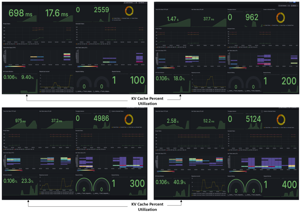 This diagram shows four NIM for LLMs Grafana dashboards for concurrency 100, 200, 300 and 400. The KV Cache Percent Utilization metric increases accordingly from 9.40% to 40.09%.