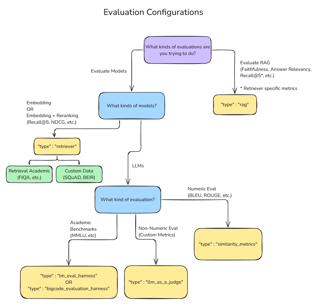 Flow showing how different evaluation strategies are deployed depending on use case and model.