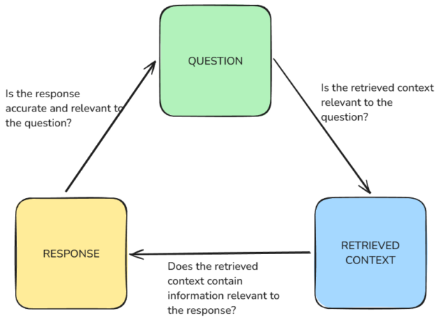 Flow diagram showing how different metrics are computed based on interrelationship across questions, retrieved contexts, and responses.