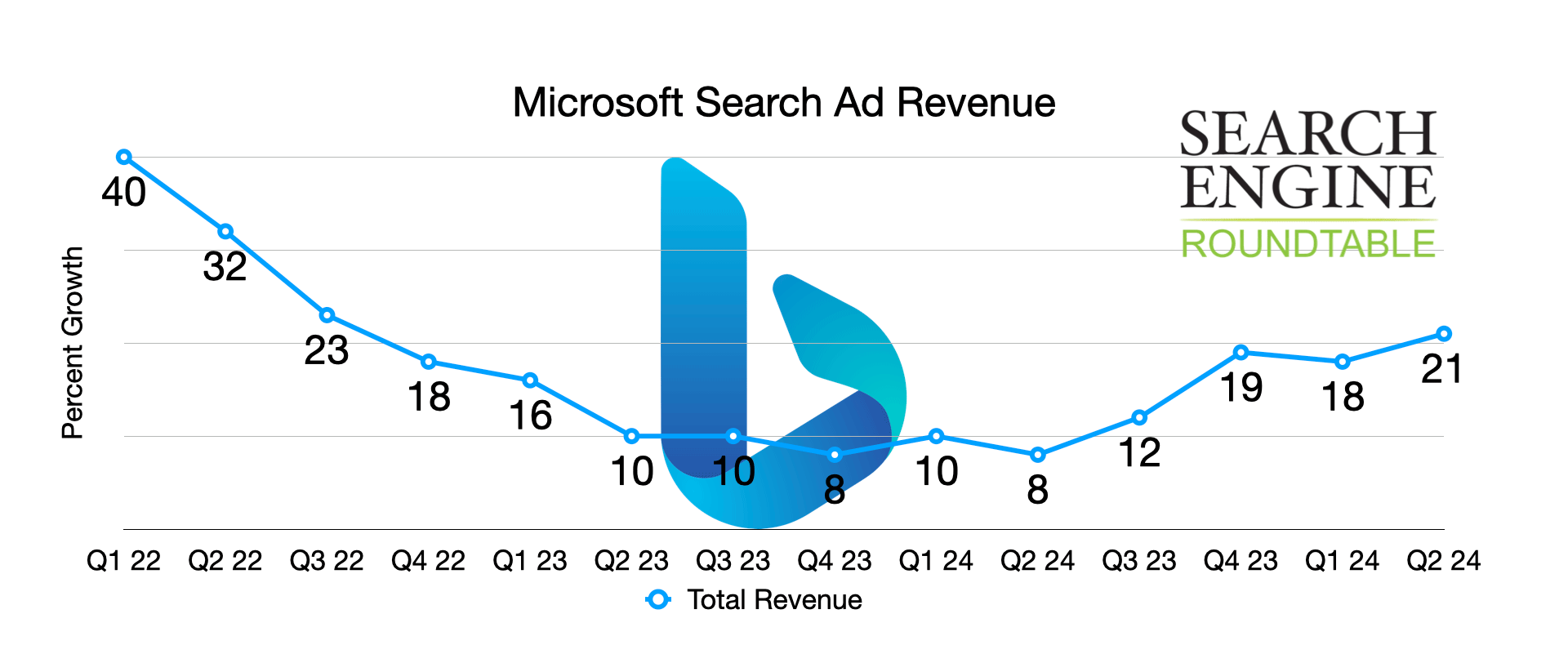 Microsoft Search Ad Revenue Q224