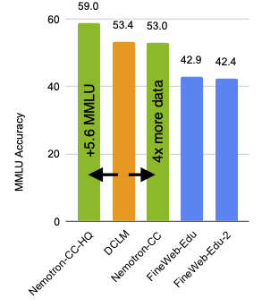 Chart showing MMLU accuracies when training 8B parameter models for 1 trillion tokens using different open English Common Crawl datasets. Nemotron-CC-HQ attains +5.6 MMLU compared to DCLM (59.0 versus 53.4). Nemotron-CC attains MMLU 53.0, comparable to 53.4 for DCLM, but has 4x more data. FineWeb-Edu and FineWeb-Edu-2 attain MMLU accuracies of 42.9 and 42.4, respectively.