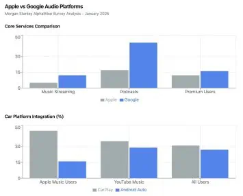 morgan stanley android auto carplay report 2025