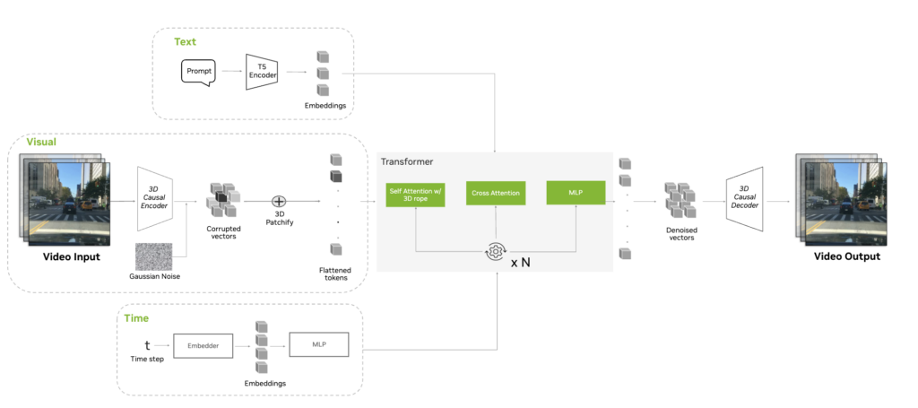 The diagram shows data tokenization, training, and decoding.