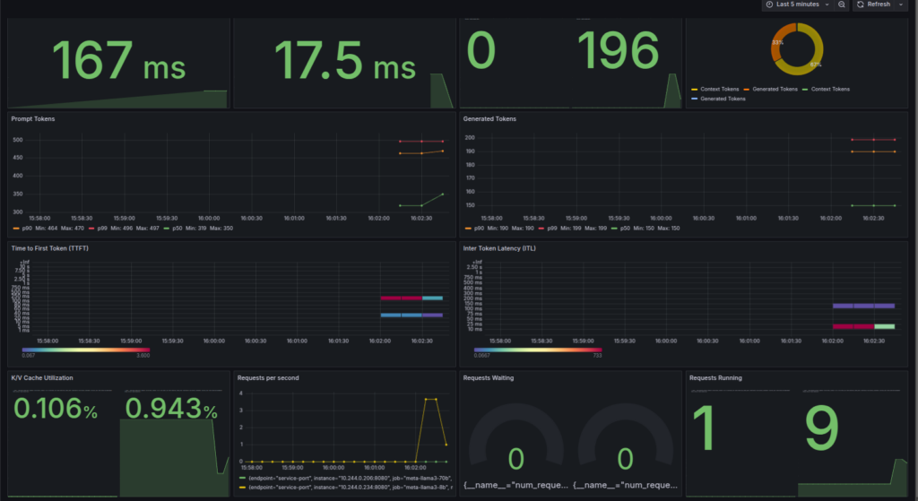 This diagram shows a NIM LLM Grafana dashboard that displays multiple time series metric charts, for example, KV Cache Percent Utilization, Time to First Token, and Inter Token Latency.