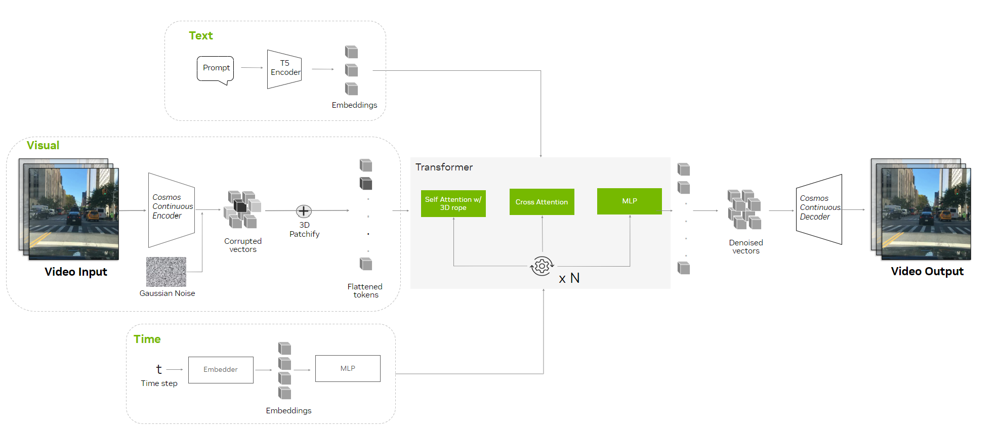 Diffusion model architecture including text input, visual input, and time embeddings into transformer based architecture, resulting in video output.