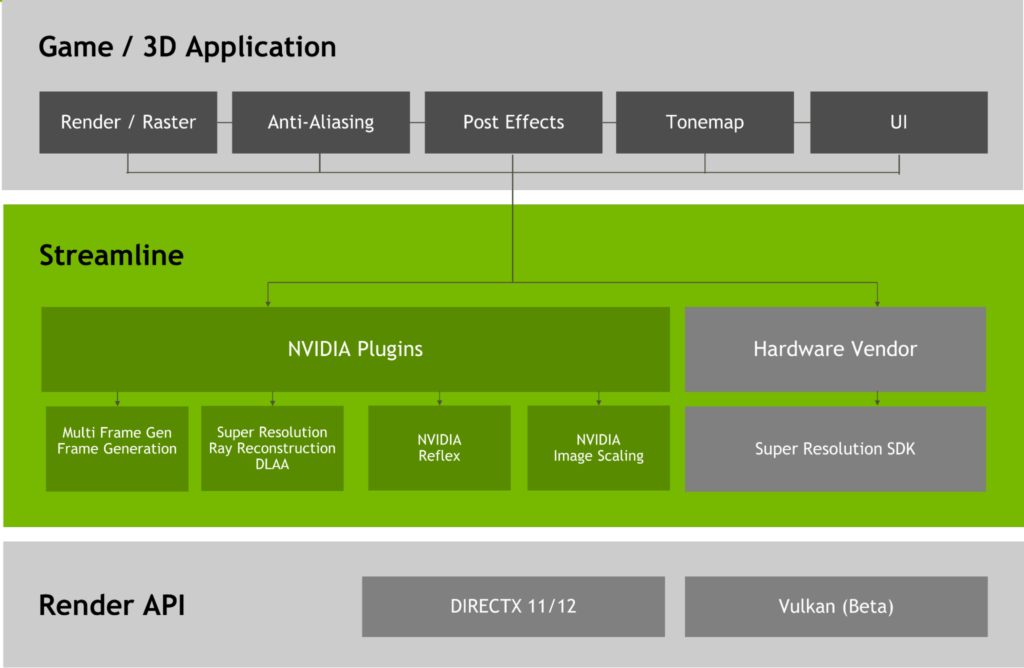 A diagram shows a top layer of a game or 3D application with tasks such as rendering, raster, anti-aliasing, post effects, tonemap, and UI. The next layer is the Streamline SDK, with NVIDIA plug-ins providing multi-frame generation, super resolution ray reconstruction, NVIDIA Reflex, and image scaling, along with a hardware vendor and the Super Resolution SDK. The final layer is the Render API with DirectX 11 and 12 and Vulkan (beta).