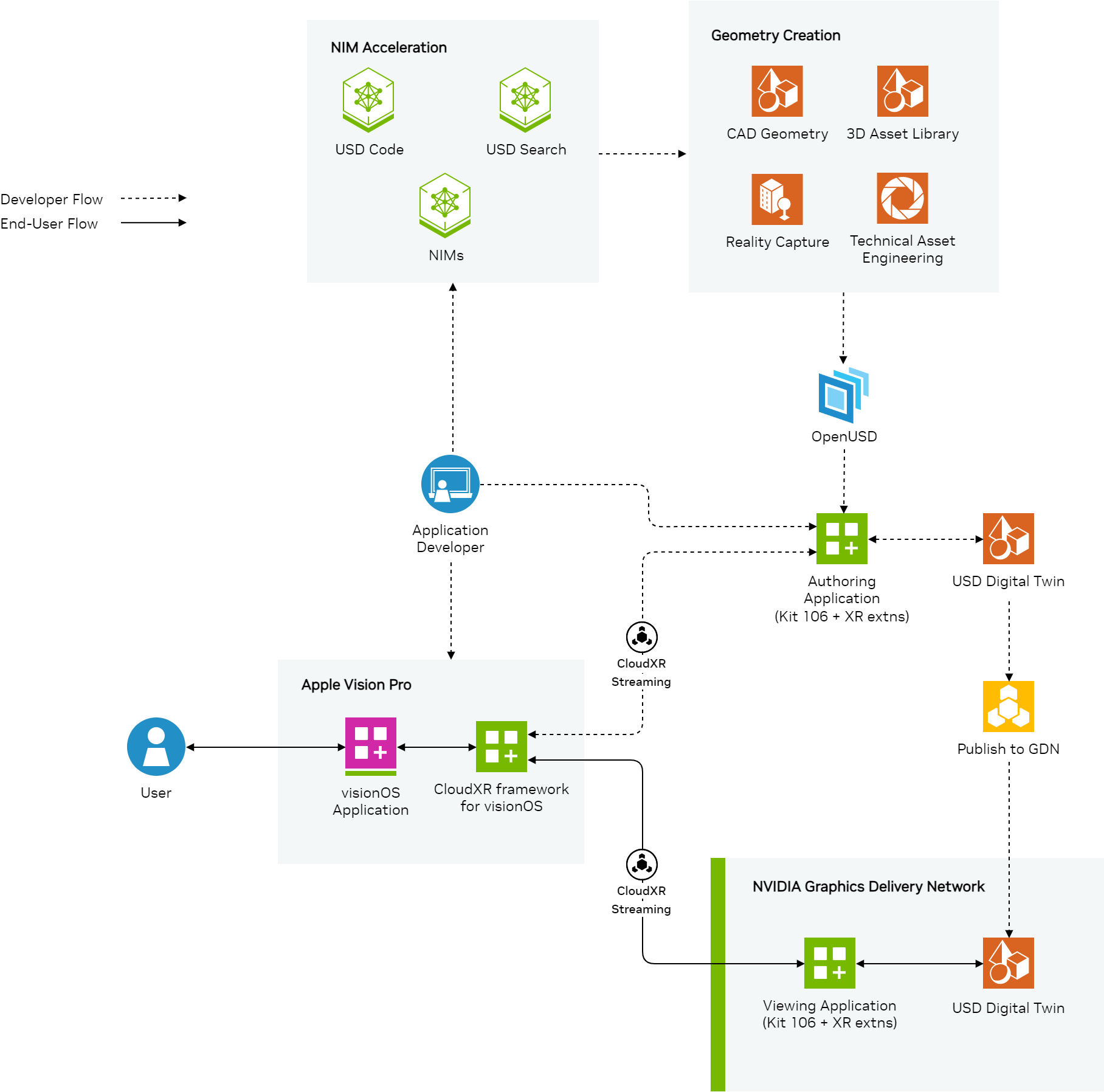 Architecture diagram showcasing the spatial streaming for Omniverse digital twins workflow.