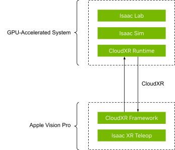 A diagram shows CloudXR connecting the Apple Vision Pro to a GPU-accelerated system that runs Isaac Lab and Isaac Sim for humanoid teleoperation.