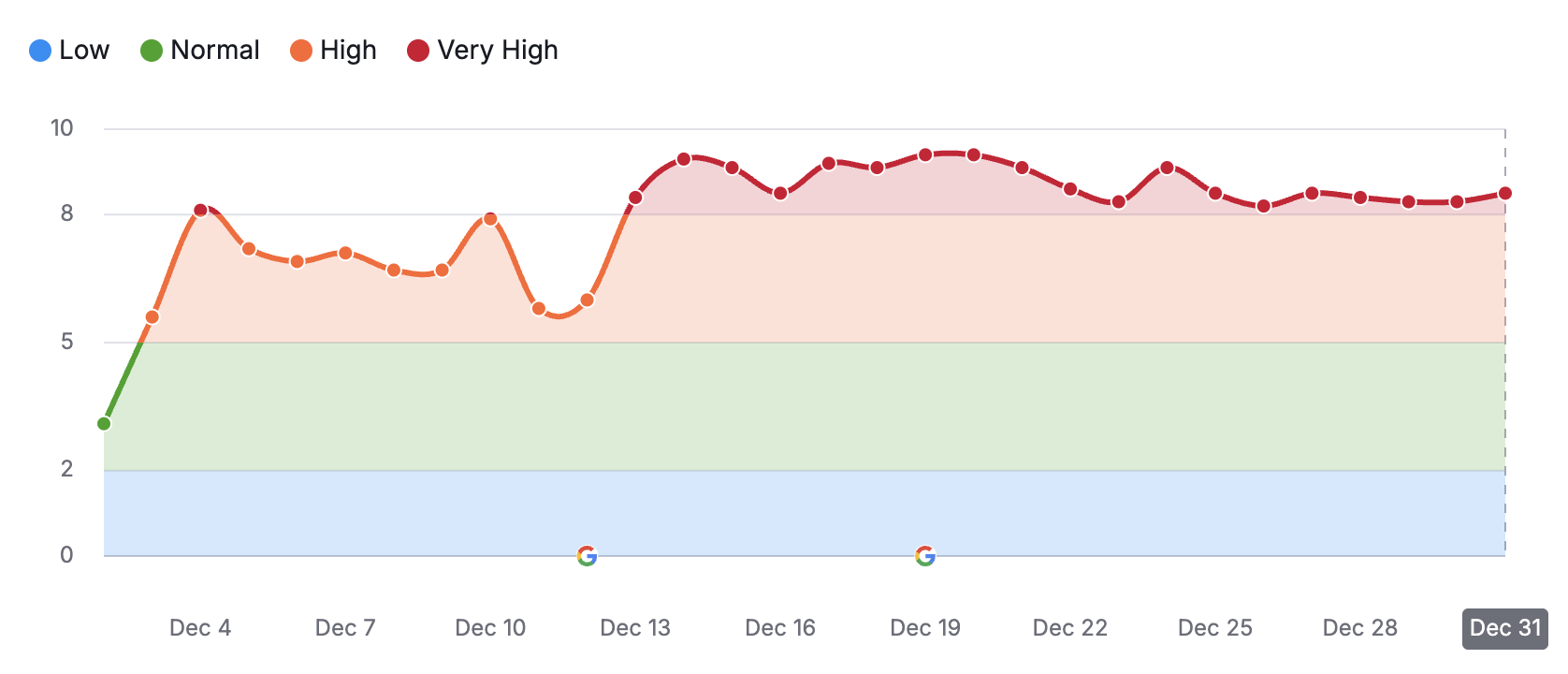 Semrush